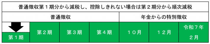 定額減税④