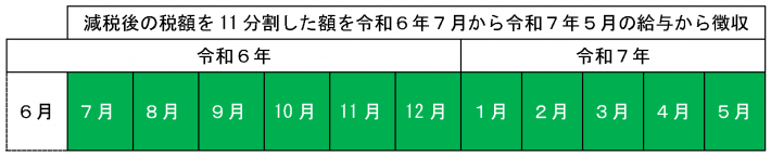 定額減税②