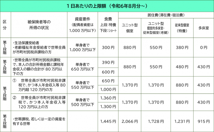 ①更新内容　R6.8月～利用者負担額の減免制度